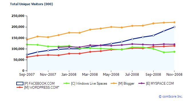 Top Social Media Sites of 2008 (Facebook Still Rising) TechCrunch