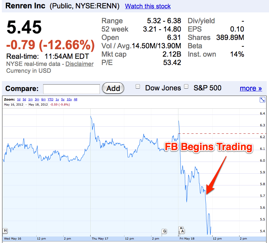 Zynga Shares Go On Wild Ride During Facebook IPO — Big Fall, Then