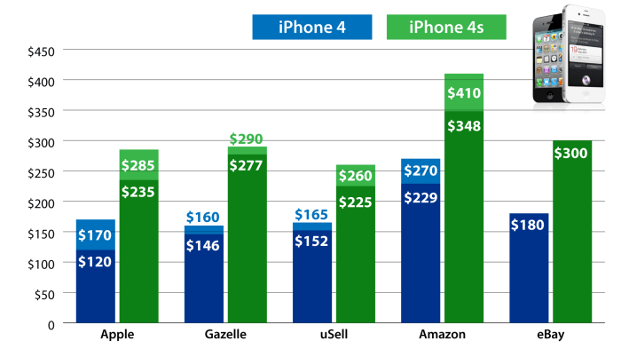 Net worth of iphone