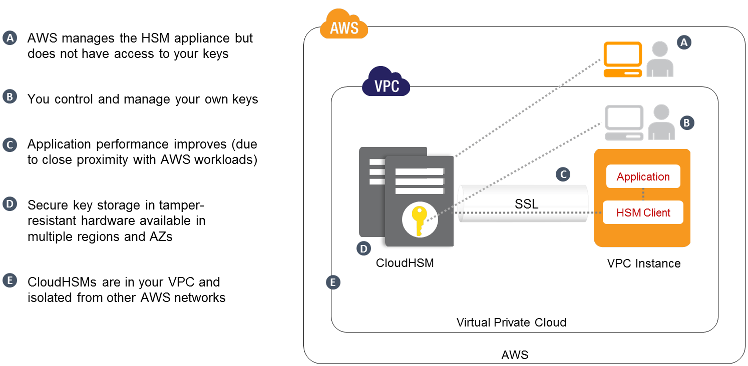 Amazon  Services Launches CloudHSM, A Dedicated Hardware Security