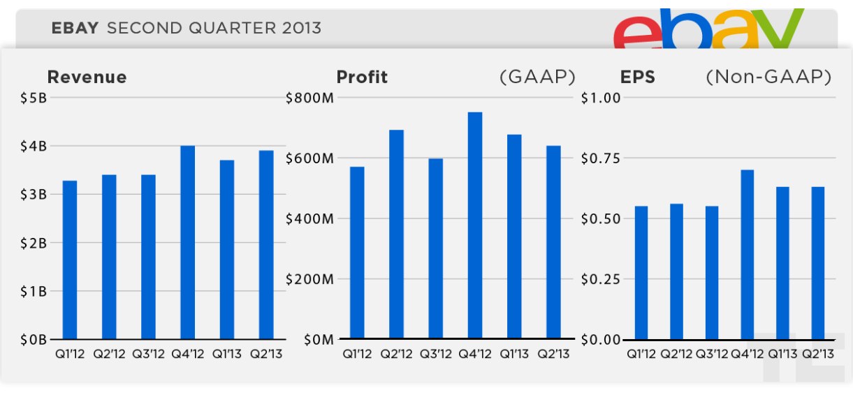 Driven By Marketplace And PayPal Growth, eBay’s Q2 Revenue Up 14