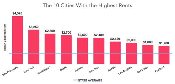 Why I Moved My Startup From San Francisco To San Diego | Techcrunch