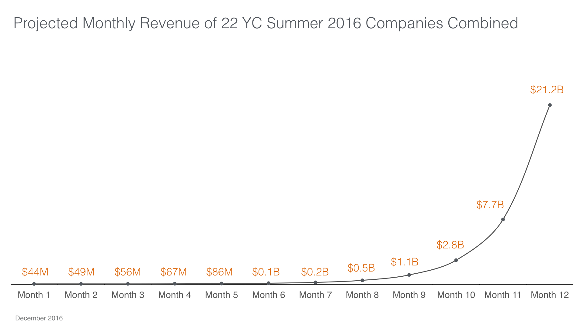 Growth as a false signal in Y Combinator startups TechCrunch