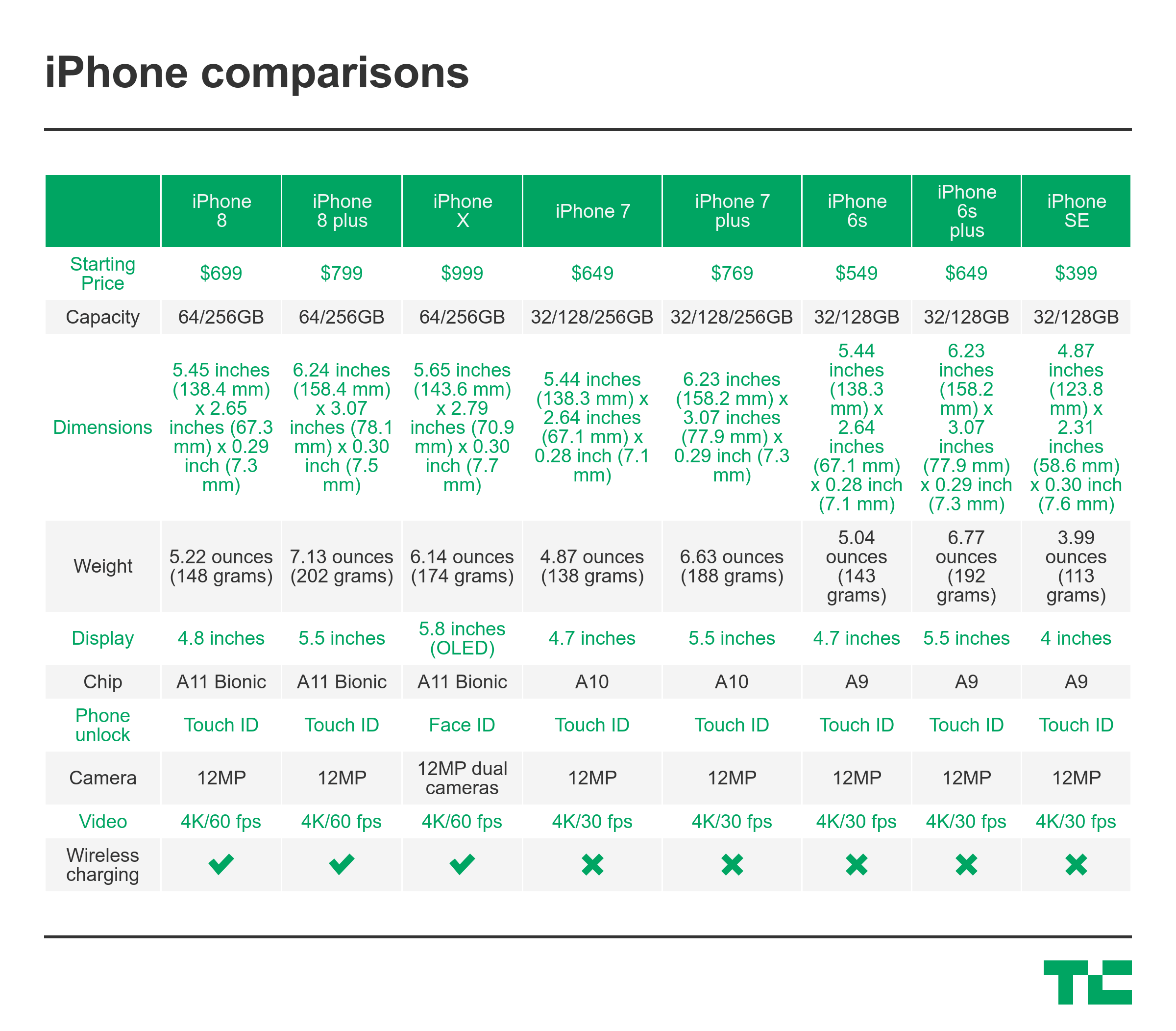 This is how much the new iPhones will cost TechCrunch