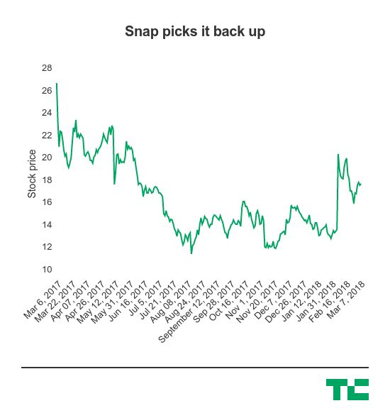 Snap is reportedly laying off around 100 employees • TechCrunch
