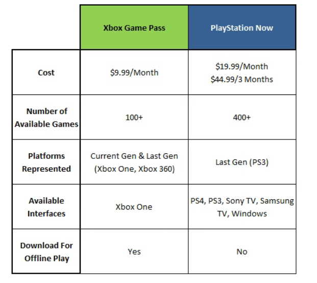 It's on Xbox Game Pass sets a new stage in console wars