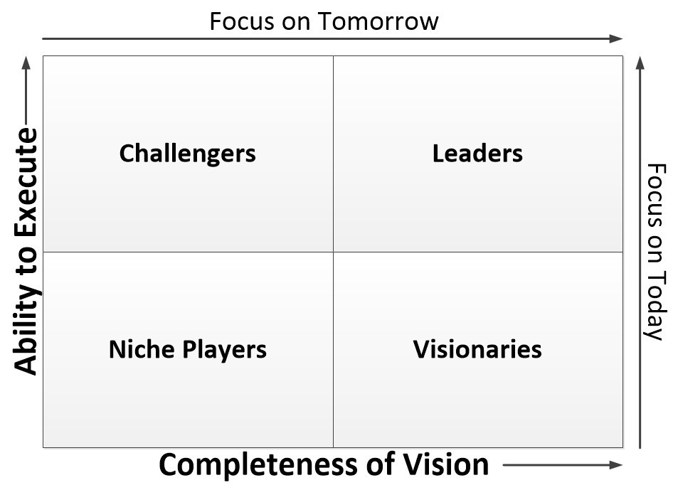 Leverage the Gartner Magic Quadrant for Project Management The