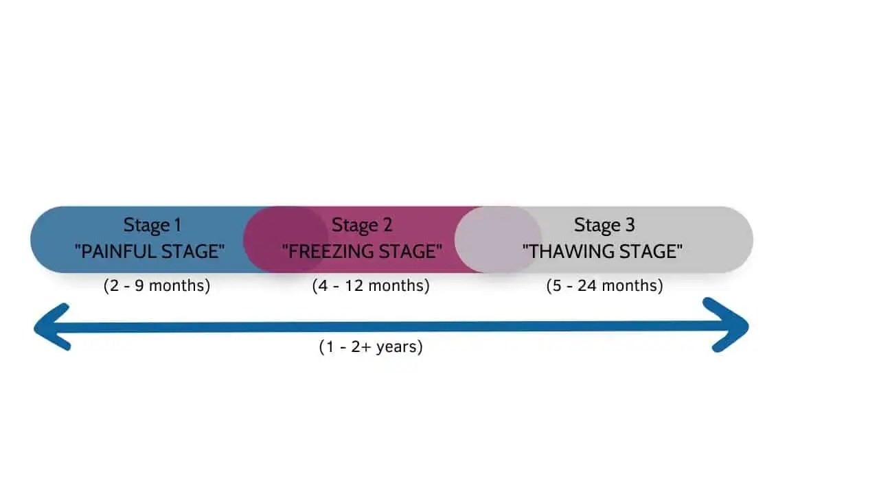 Are you at Risk of Frozen Shoulder After Cancer? Beth Hoag
