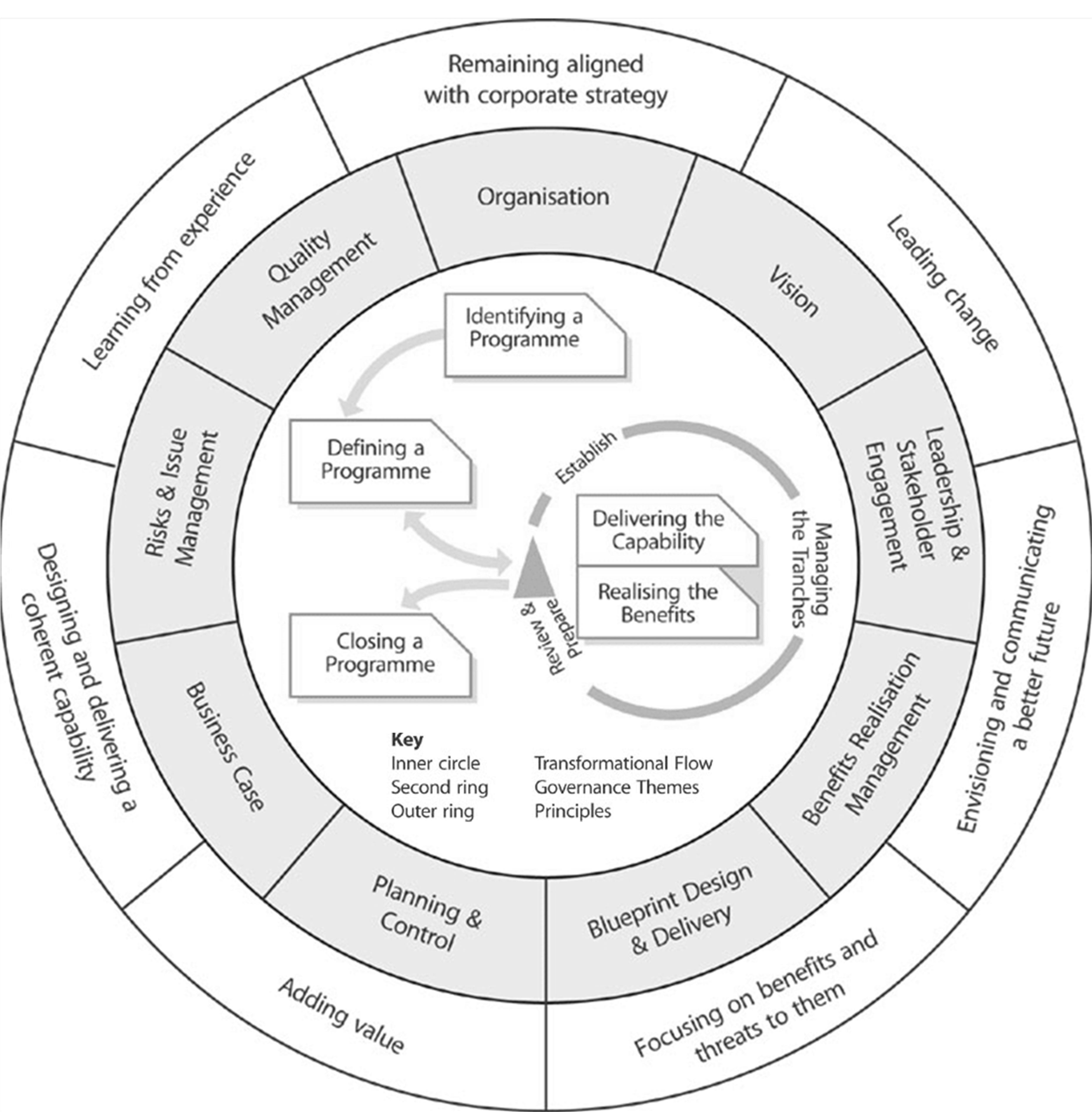 Applying Program Management Theory to XPS better operations