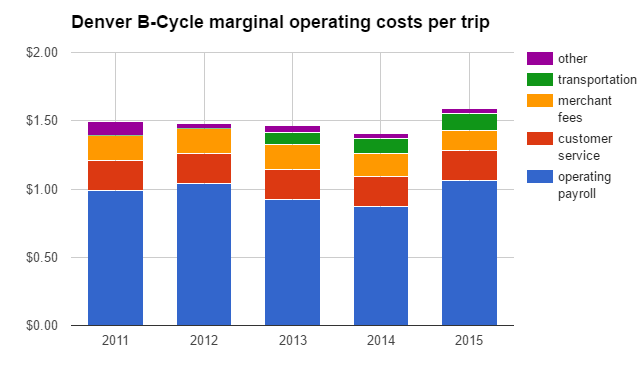 How much does each bike share ride cost a system? Let's do the math