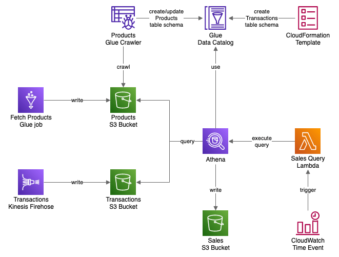 Three ways to create Amazon Athena tables Better Dev