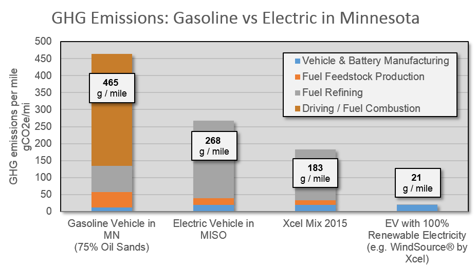 Electric Vehicles Provide Large GHG Reductions in Minnesota Great