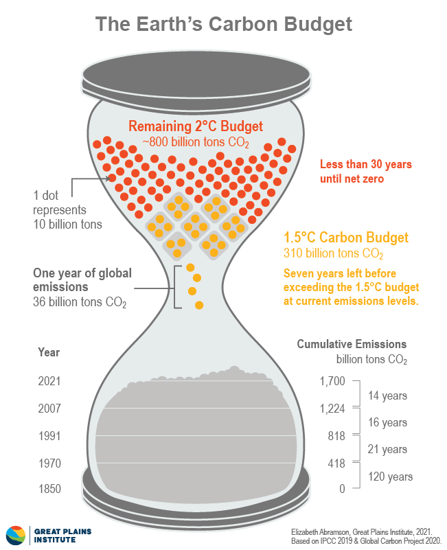 Carbon Budget 101 What It Is and Why It Matters Great Plains Institute