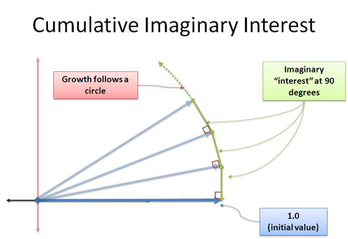 Intuitive Understanding Of Euler’s Formula BetterExplained
