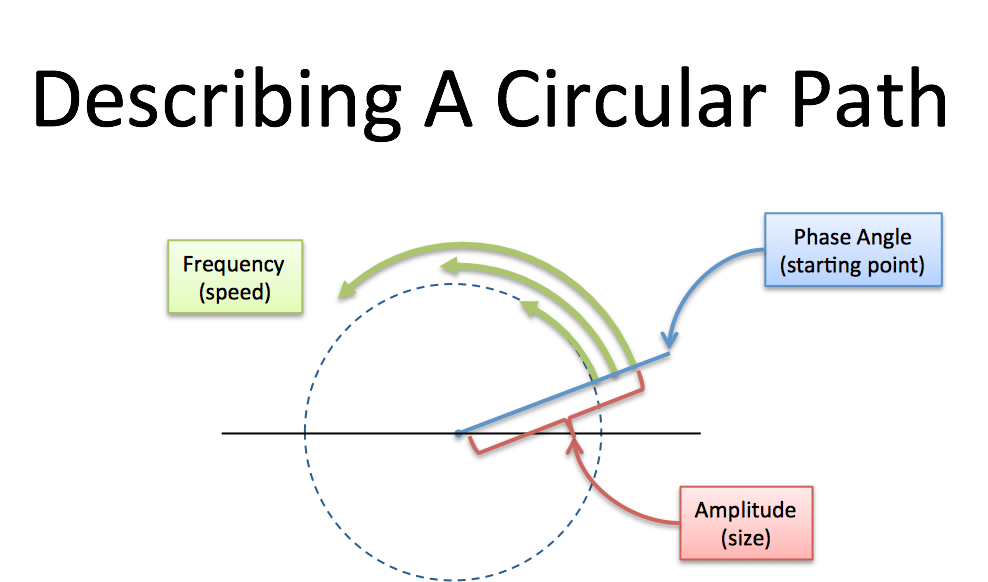 An Interactive Guide To The Fourier Transform BetterExplained