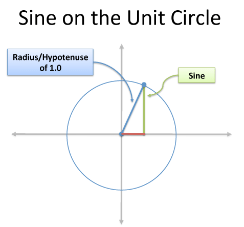 Intuitive Understanding Of Sine Waves Betterexplained