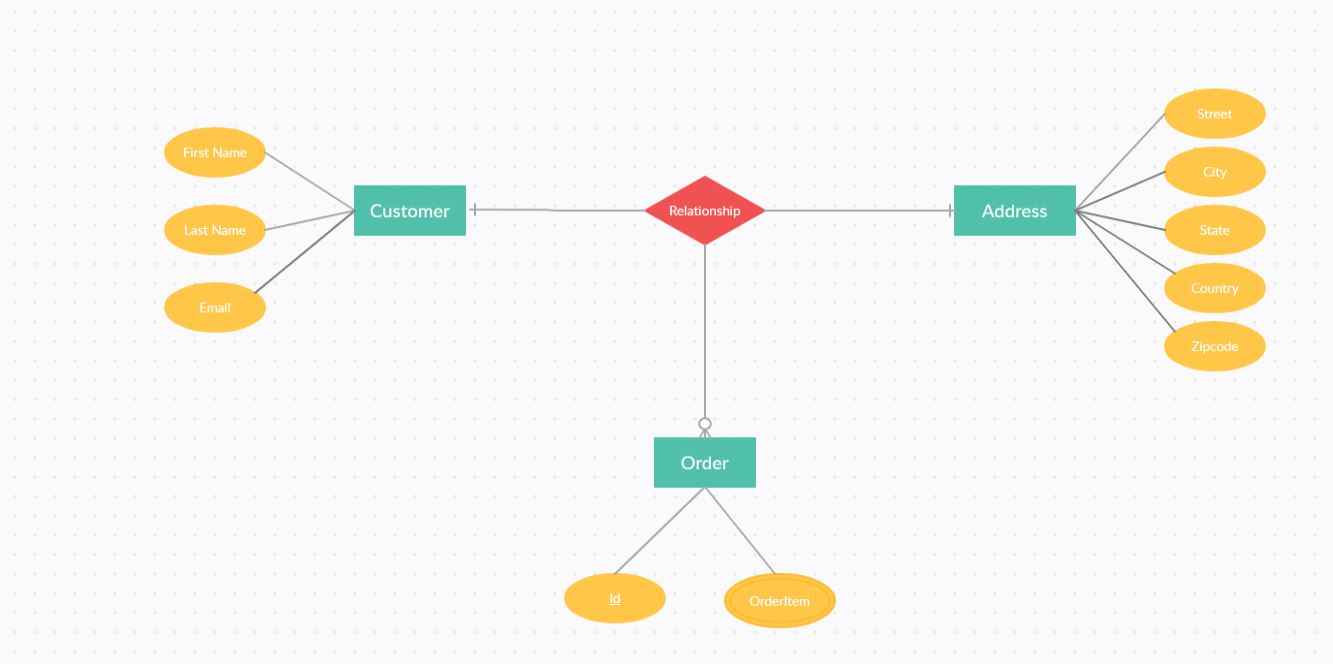 Conversion of Entity to DTO Using ModelMapper