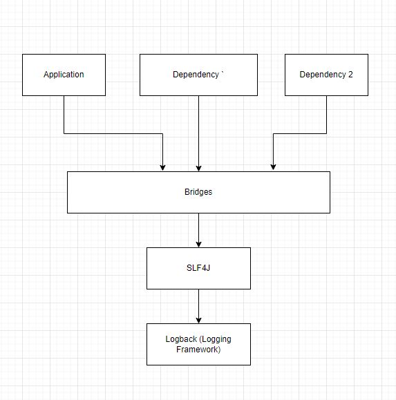 Logging in Spring Boot Microservices