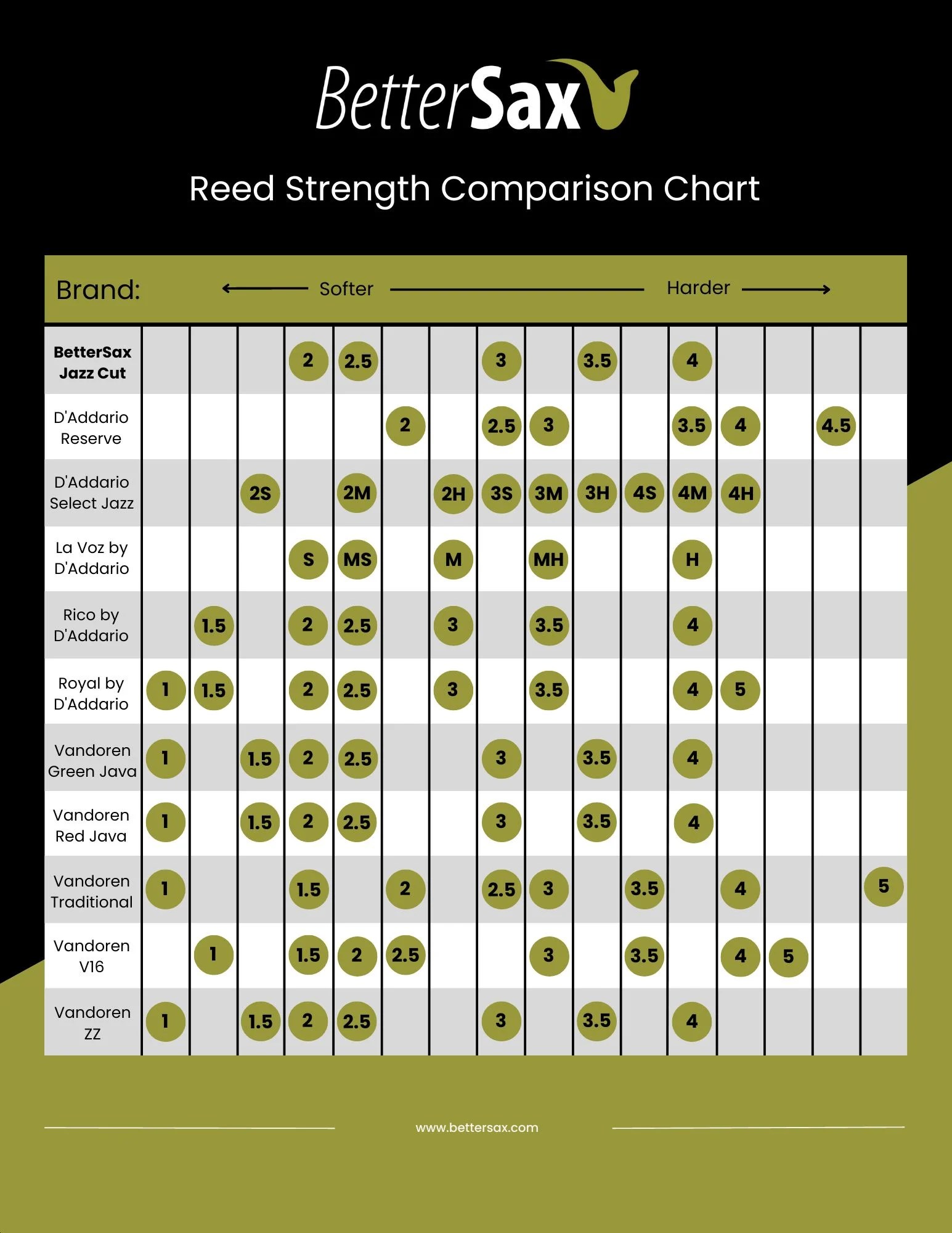 Baritone Saxophone Reed Comparison Chart at Reginald Domingue blog