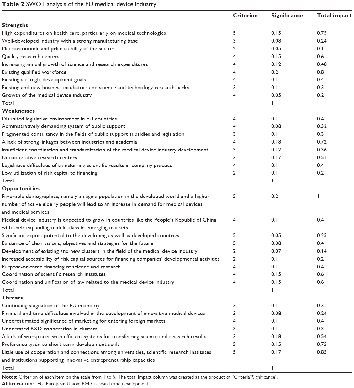 SWOT analysis of the EU medical device industry Betthera