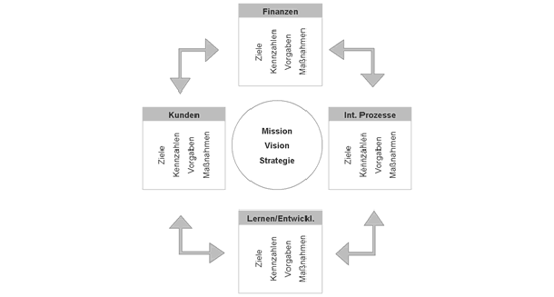 die balanced scorecard als ein universelles manag