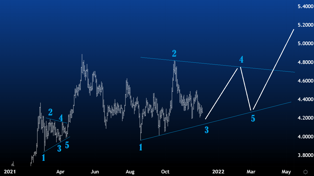 Verwachting Koperprijs Beursverwachting.nl