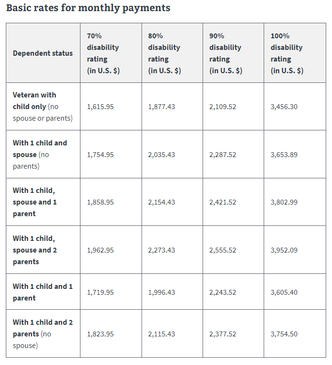 2022 VA Disability Compensation Pay Increase Be Vet Strong