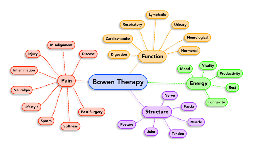 Top 20 Conditions Bowen Therapy Treats Be Well Now Centre For Pain