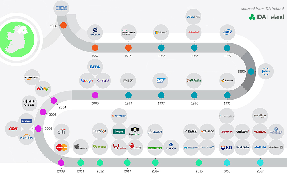 Blog • Tech Companies Are Finding Funding Success In Ireland • Beyond