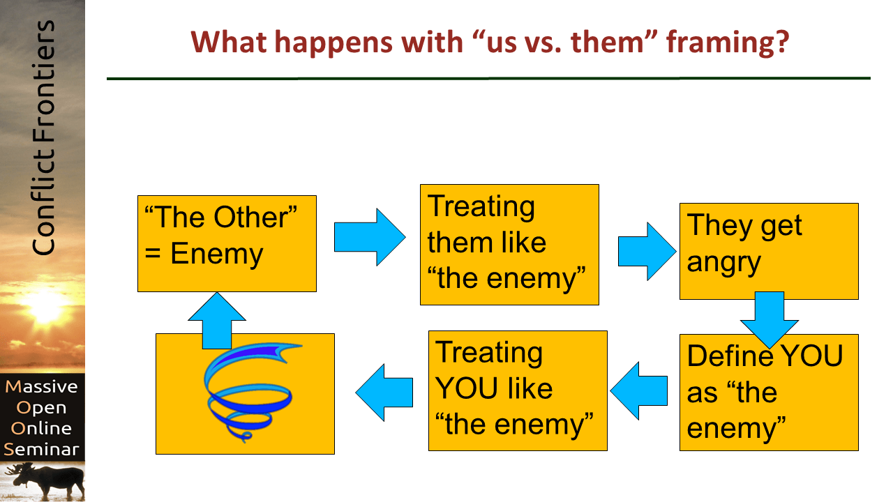 Limit "UsvsThem" Language, Thinking and Action Beyond Intractability