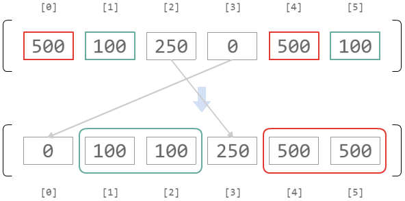 [PHP] 図解 array_multisort() 株式会社ビヨンド