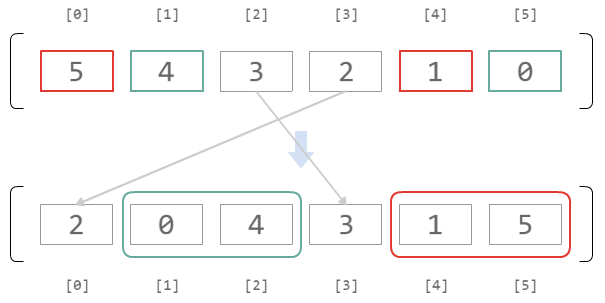 [PHP] 図解 array_multisort() 株式会社ビヨンド