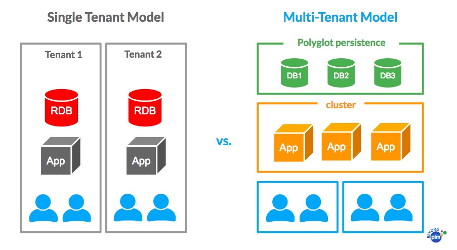 Beyond PLM (Product Lifecycle Management) Blog Multitenant