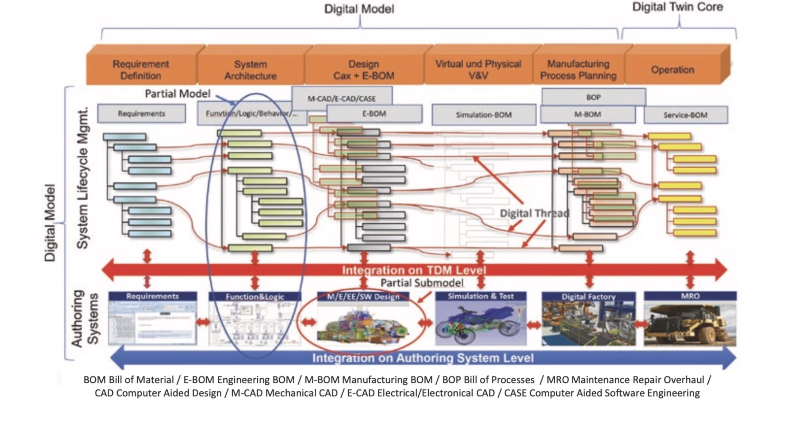Beyond PLM (Product Lifecycle Management) Blog The MultiLevel