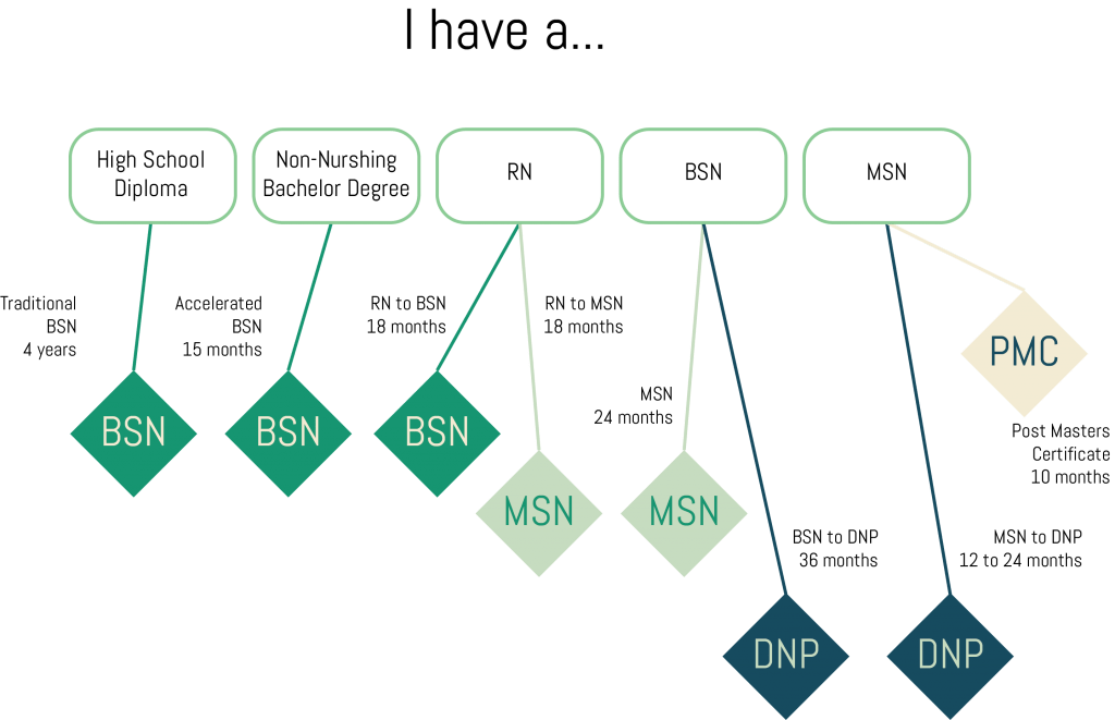 Nursing Degrees — Virginia Nurses Association
