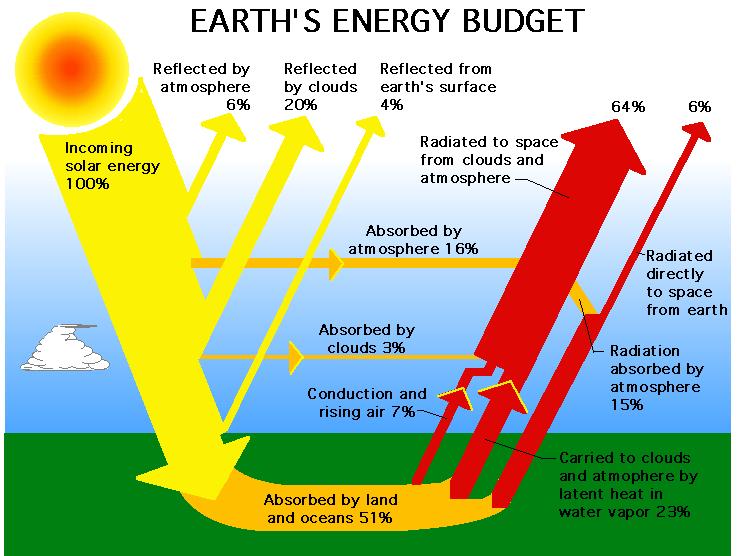 The Sun Earth’s Primary Energy Source — The Sun and Earth's Climate