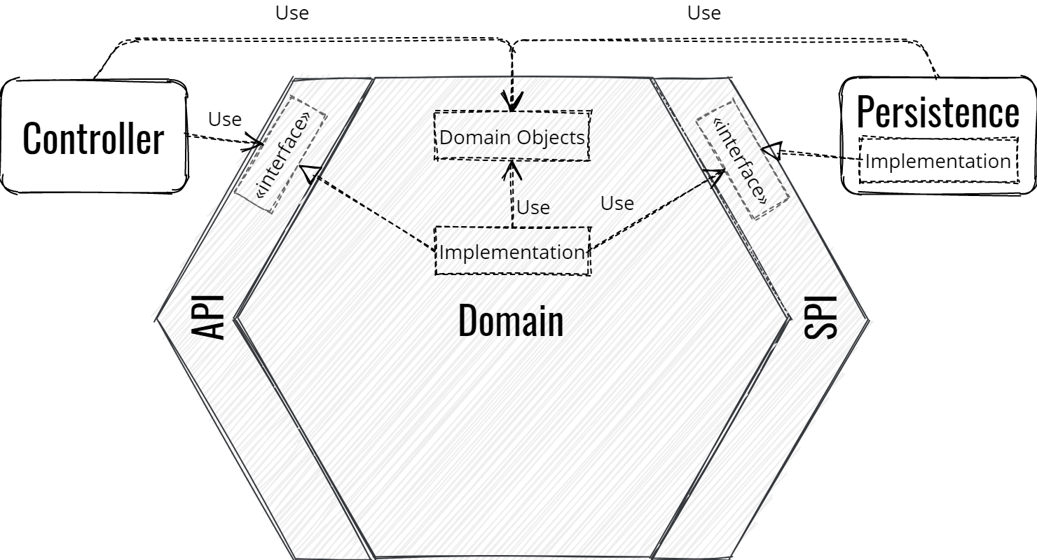 Hexagonal Architecture Example digging a Spring Boot implementation