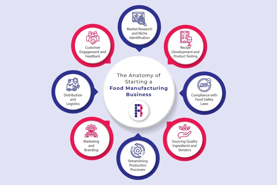 Starting a Food Manufacturing Business Explore the Secret to Success