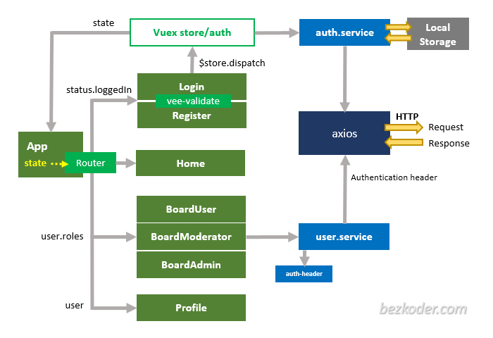 Spring Boot Vue Js Authentication With Jwt Spring Security Example Bezkoder