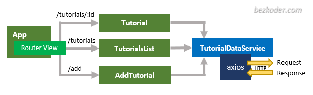 Vue.js + Node.js + Express + MySQL example Build a full