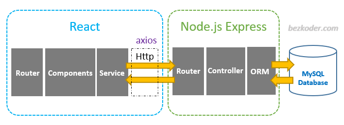 React + Node.js + Express + MySQL example Build a CRUD App BezKoder