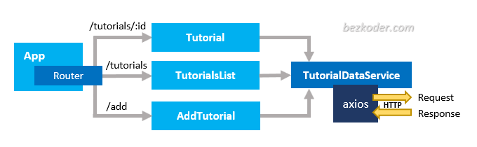 React + Node.js + Express + PostgreSQL example Build a