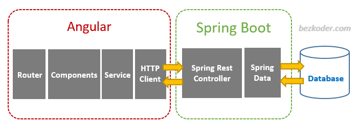 Pagination with Angular 10 + Spring Boot example BezKoder