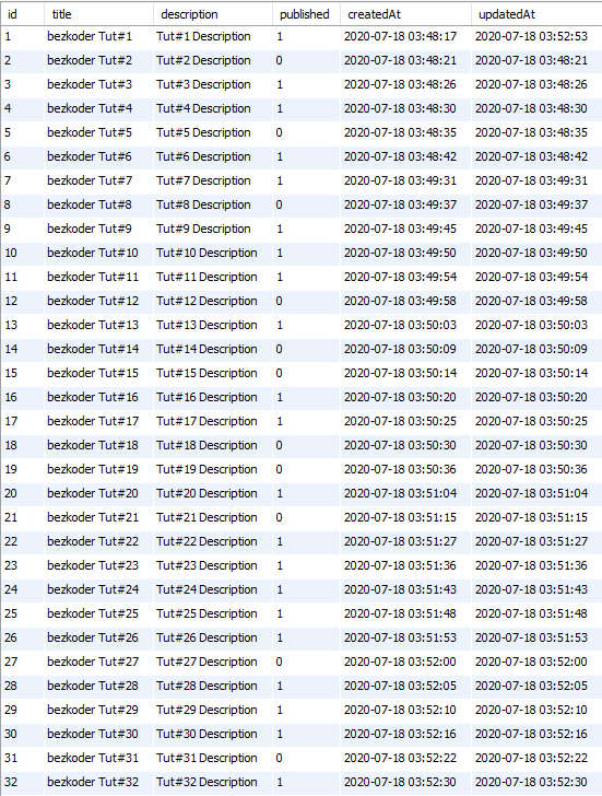 Pagination with Angular 8 + Spring Boot example BezKoder