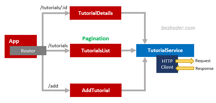 Pagination with Angular 8 + Spring Boot example BezKoder