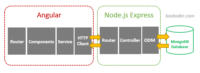 Angular 11 + Node.js + MongoDB CRUD example with Express