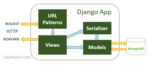 Django + Angular + MongoDB example CRUD App Django Rest