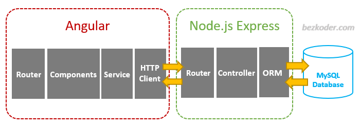 Angular 12 + Node.js Express + MySQL example CRUD Application BezKoder