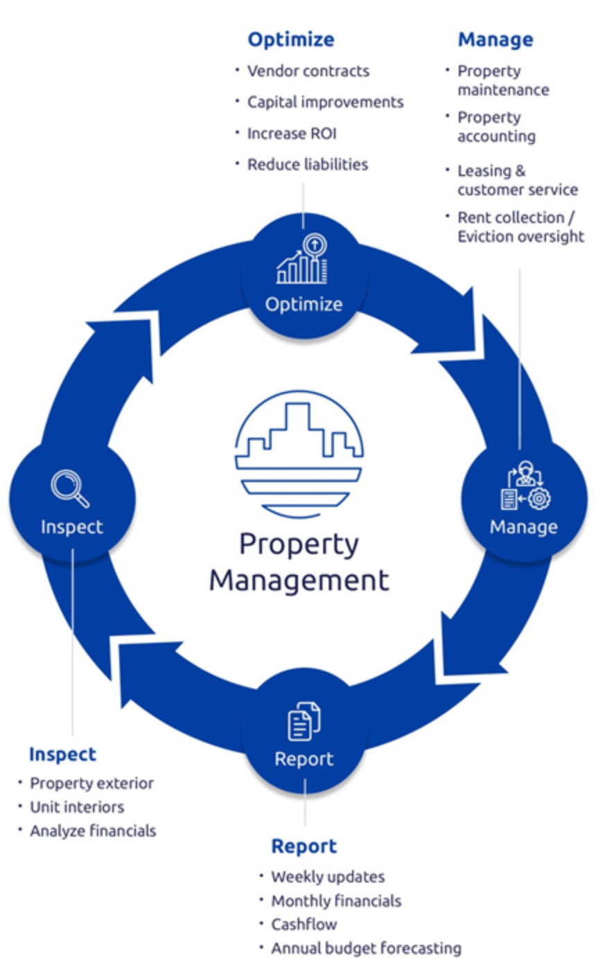 New Construction Apartment Leaseup Experts Beach Front Property