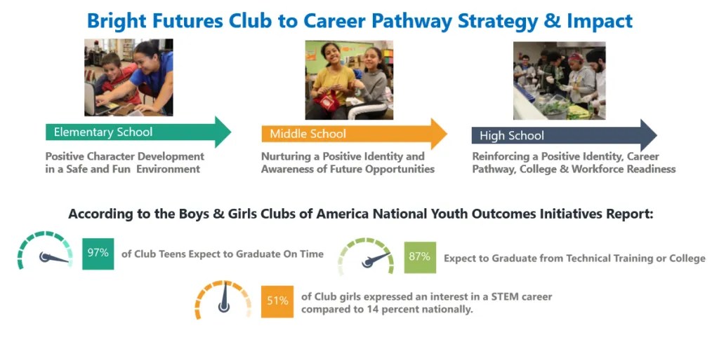Club to Career Boys & Girls Clubs of Dundee Township